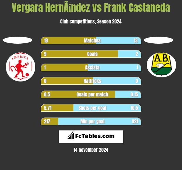 Vergara HernÃ¡ndez vs Frank Castaneda h2h player stats