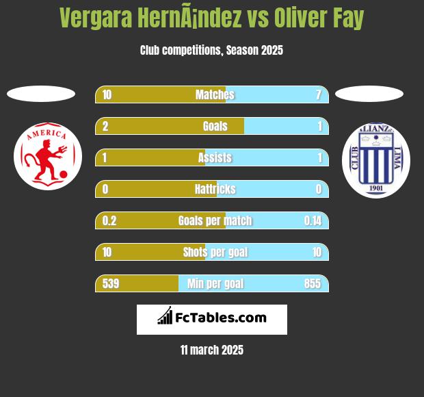 Vergara HernÃ¡ndez vs Oliver Fay h2h player stats