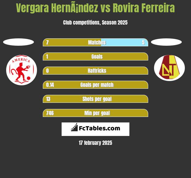 Vergara HernÃ¡ndez vs Rovira Ferreira h2h player stats