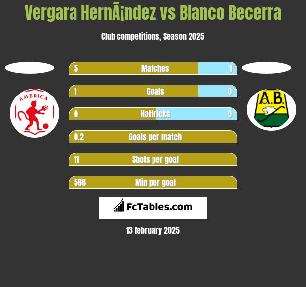 Vergara HernÃ¡ndez vs Blanco Becerra h2h player stats