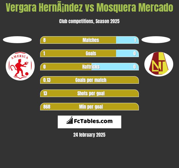 Vergara HernÃ¡ndez vs Mosquera Mercado h2h player stats