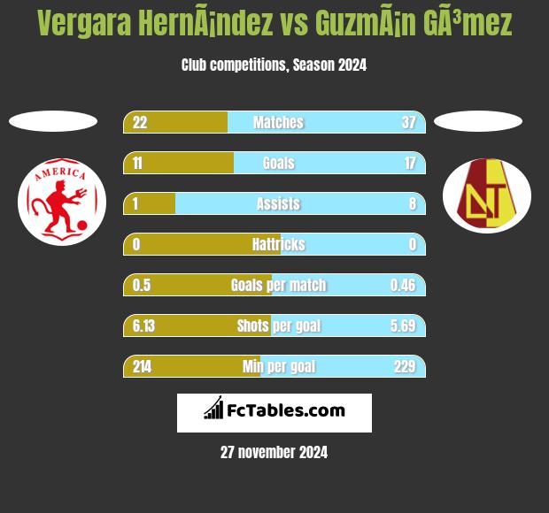 Vergara HernÃ¡ndez vs GuzmÃ¡n GÃ³mez h2h player stats