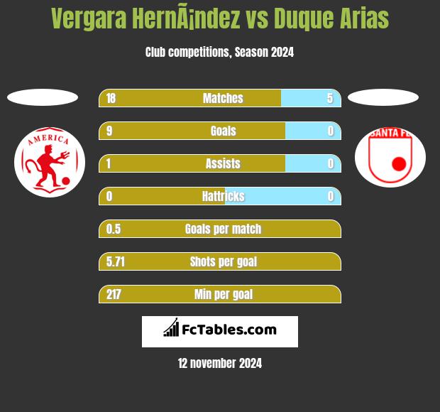 Vergara HernÃ¡ndez vs Duque Arias h2h player stats