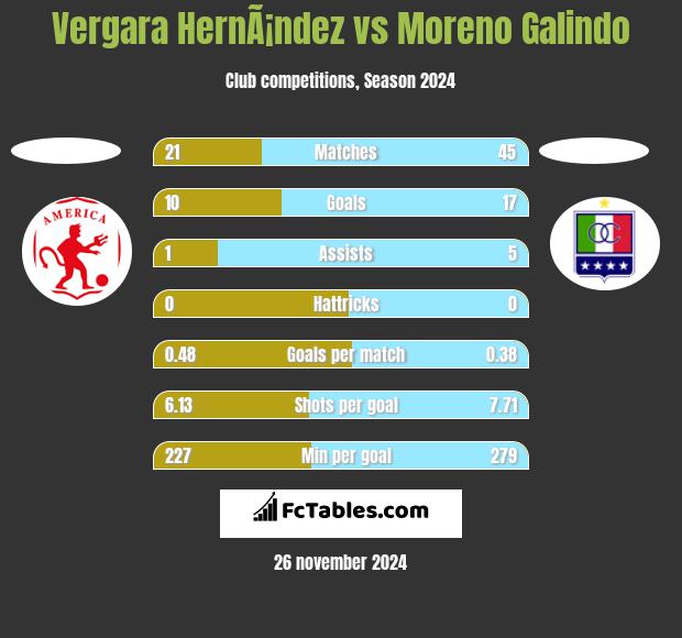 Vergara HernÃ¡ndez vs Moreno Galindo h2h player stats