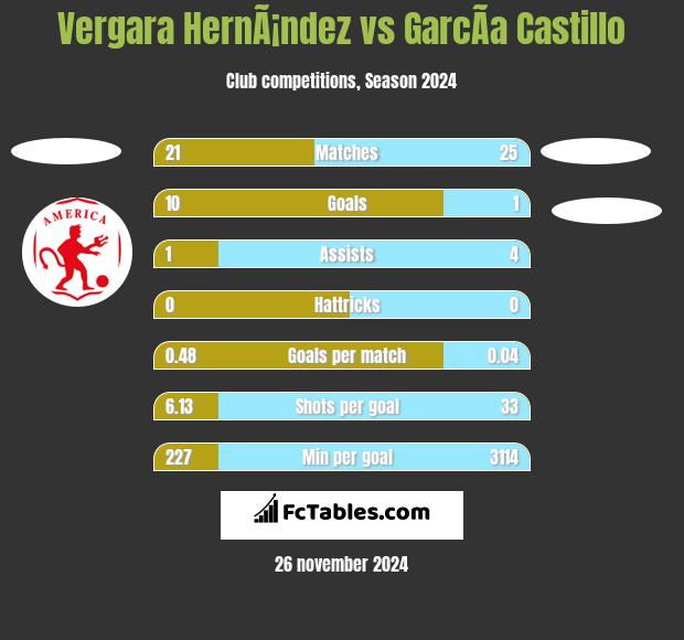 Vergara HernÃ¡ndez vs GarcÃ­a Castillo h2h player stats