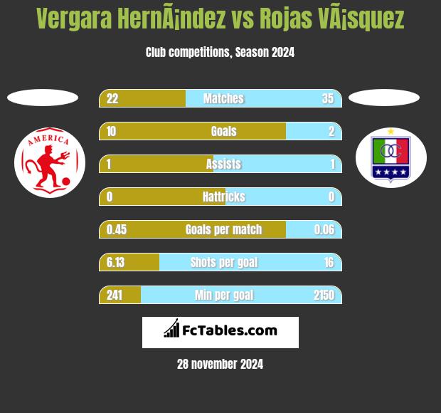 Vergara HernÃ¡ndez vs Rojas VÃ¡squez h2h player stats