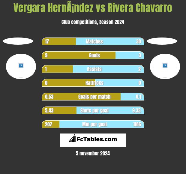 Vergara HernÃ¡ndez vs Rivera Chavarro h2h player stats