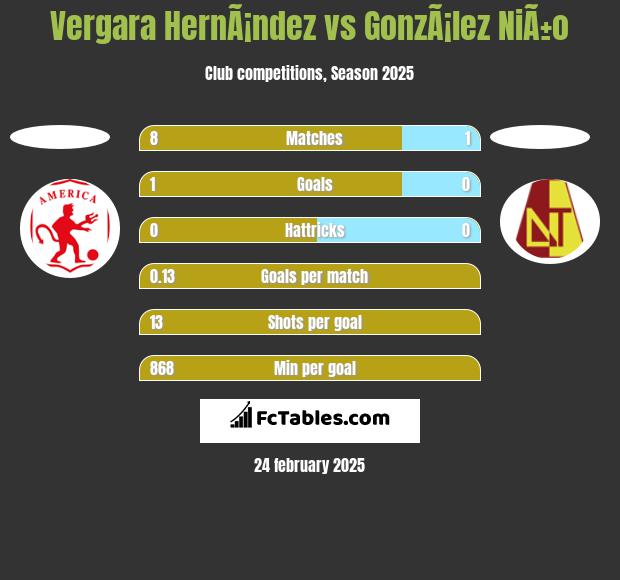 Vergara HernÃ¡ndez vs GonzÃ¡lez NiÃ±o h2h player stats