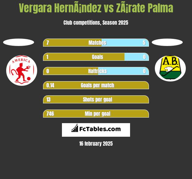 Vergara HernÃ¡ndez vs ZÃ¡rate Palma h2h player stats