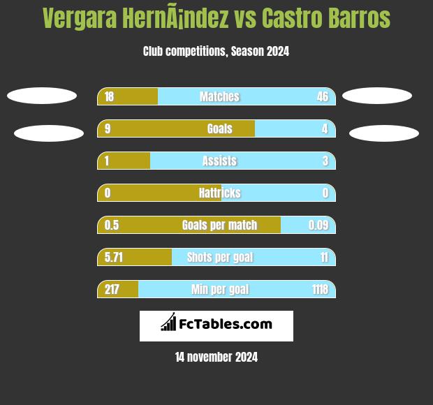 Vergara HernÃ¡ndez vs Castro Barros h2h player stats