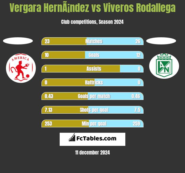 Vergara HernÃ¡ndez vs Viveros Rodallega h2h player stats