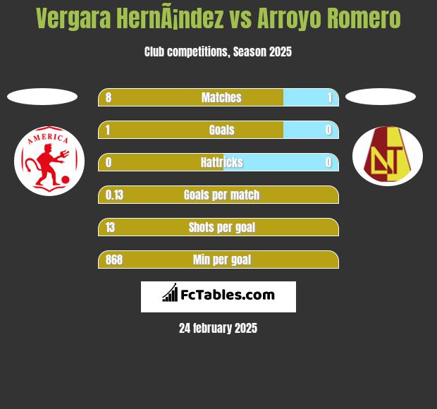 Vergara HernÃ¡ndez vs Arroyo Romero h2h player stats