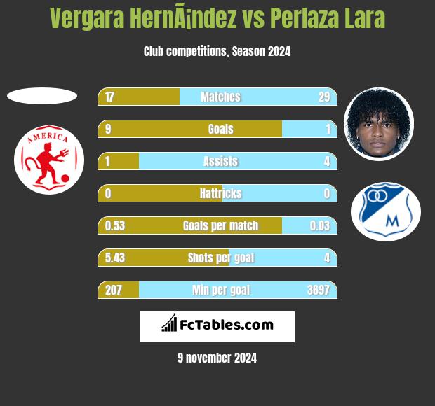 Vergara HernÃ¡ndez vs Perlaza Lara h2h player stats