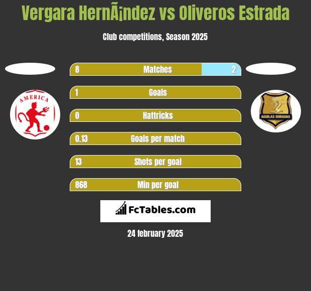 Vergara HernÃ¡ndez vs Oliveros Estrada h2h player stats