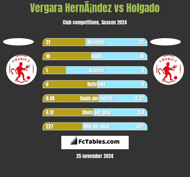 Vergara HernÃ¡ndez vs Holgado h2h player stats