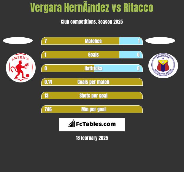 Vergara HernÃ¡ndez vs Ritacco h2h player stats