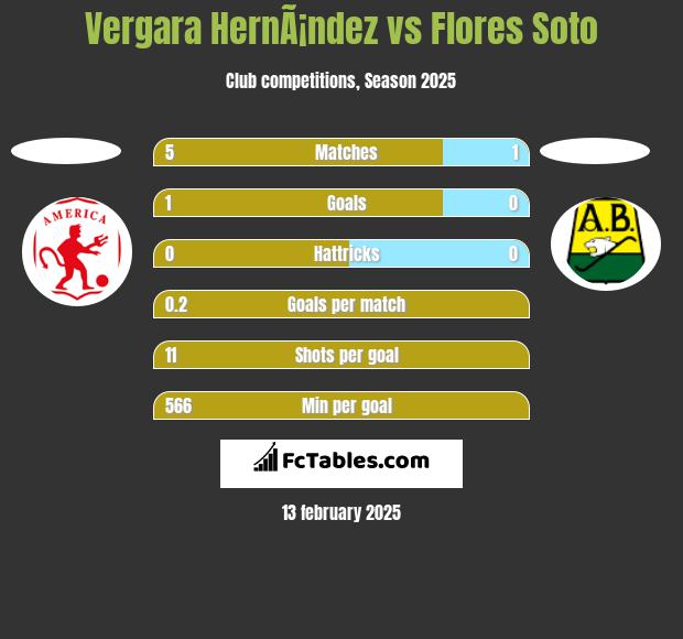 Vergara HernÃ¡ndez vs Flores Soto h2h player stats