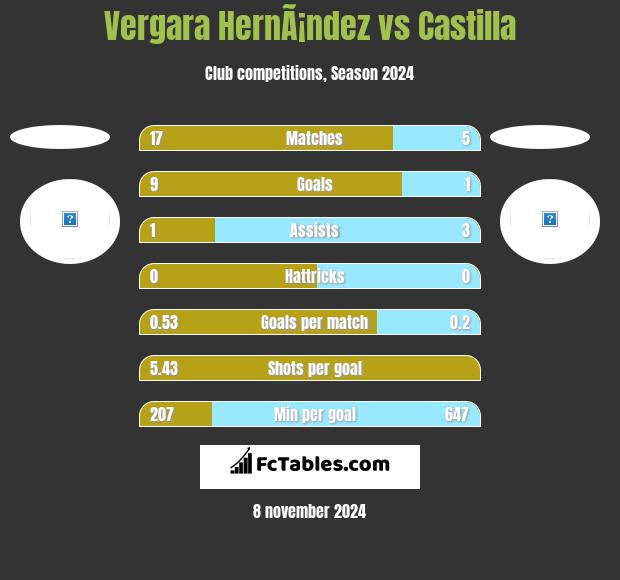 Vergara HernÃ¡ndez vs Castilla h2h player stats