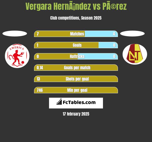 Vergara HernÃ¡ndez vs PÃ©rez h2h player stats