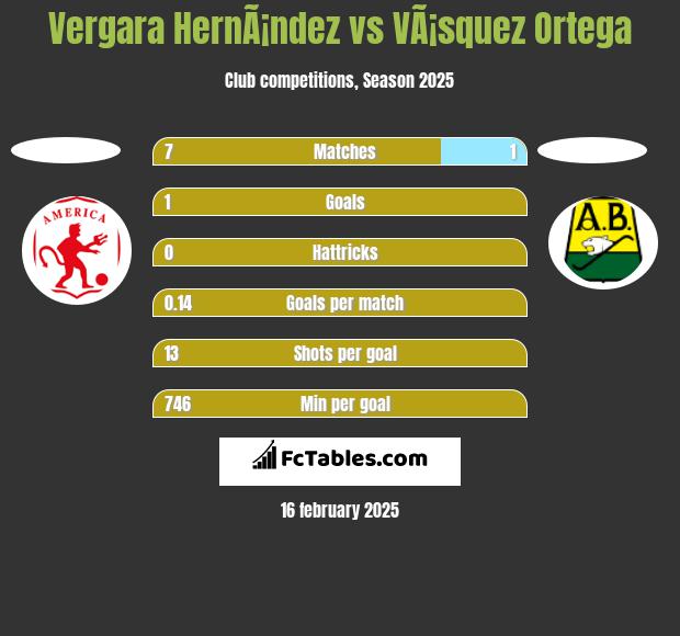 Vergara HernÃ¡ndez vs VÃ¡squez Ortega h2h player stats