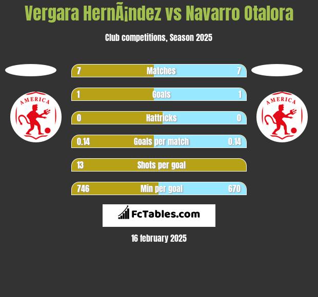 Vergara HernÃ¡ndez vs Navarro Otalora h2h player stats