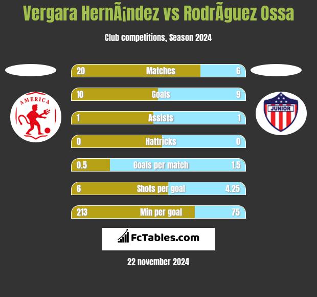 Vergara HernÃ¡ndez vs RodrÃ­guez Ossa h2h player stats