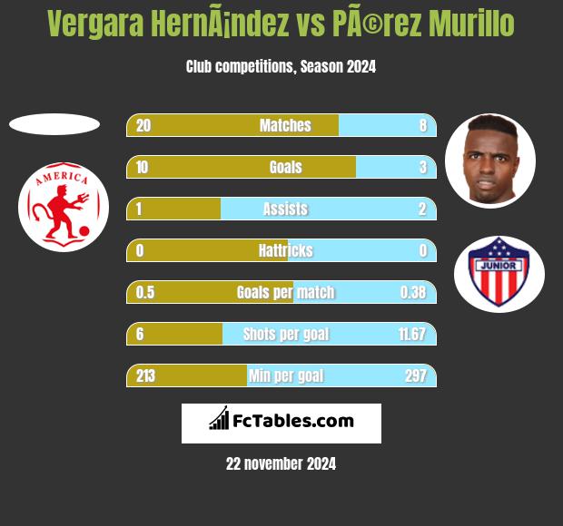 Vergara HernÃ¡ndez vs PÃ©rez Murillo h2h player stats