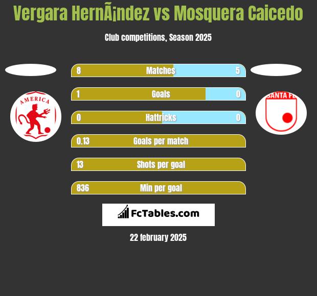 Vergara HernÃ¡ndez vs Mosquera Caicedo h2h player stats