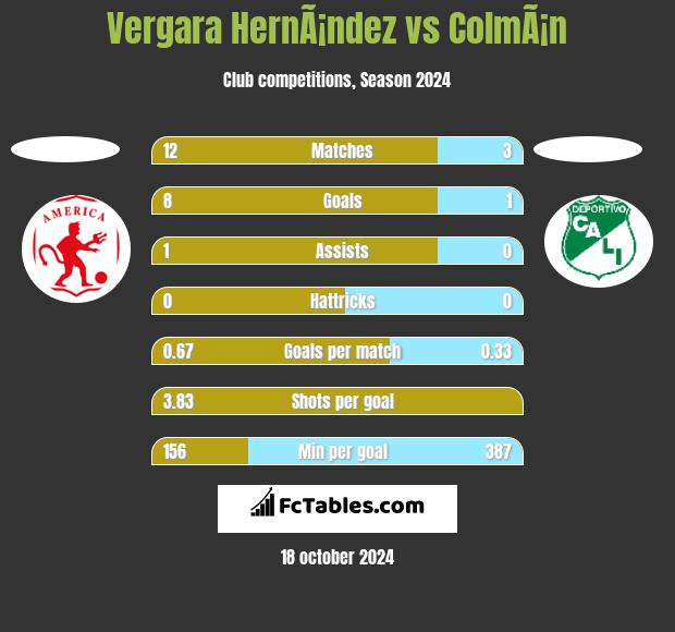 Vergara HernÃ¡ndez vs ColmÃ¡n h2h player stats