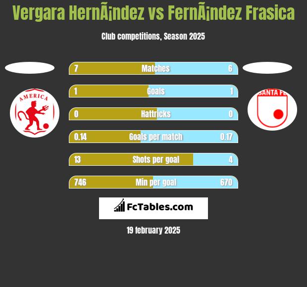 Vergara HernÃ¡ndez vs FernÃ¡ndez Frasica h2h player stats