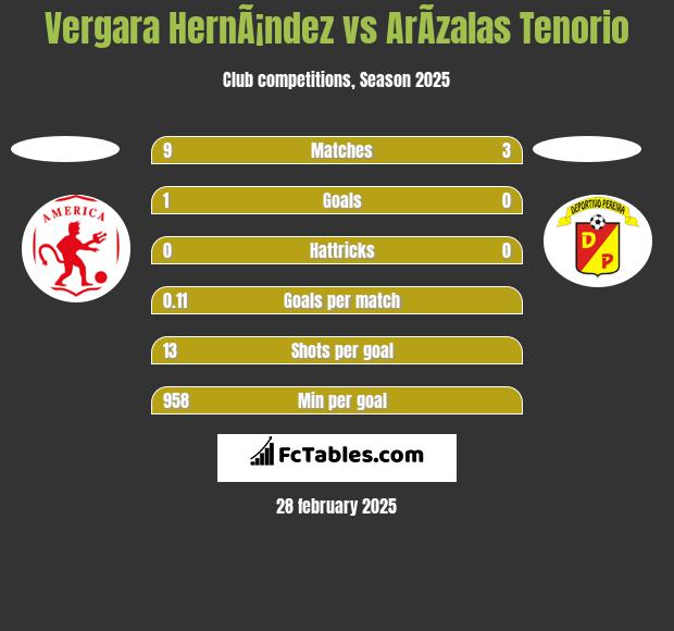 Vergara HernÃ¡ndez vs ArÃ­zalas Tenorio h2h player stats