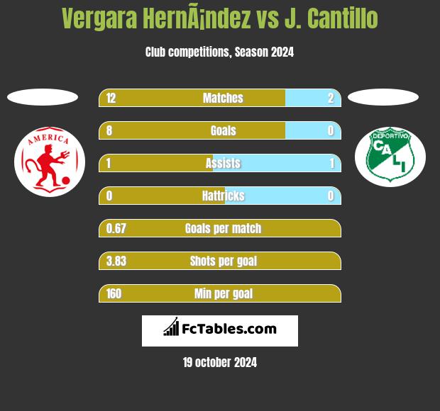 Vergara HernÃ¡ndez vs J. Cantillo h2h player stats