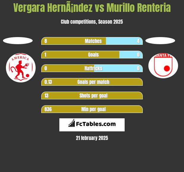 Vergara HernÃ¡ndez vs Murillo Renteria h2h player stats