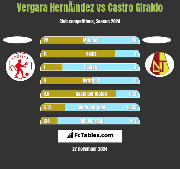 Vergara HernÃ¡ndez vs Castro Giraldo h2h player stats