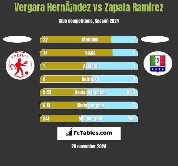 Vergara HernÃ¡ndez vs Zapata Ramírez h2h player stats