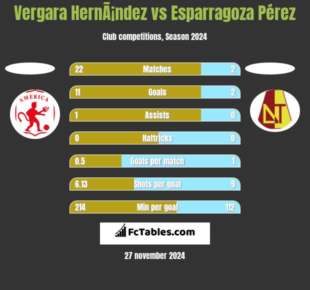 Vergara HernÃ¡ndez vs Esparragoza Pérez h2h player stats