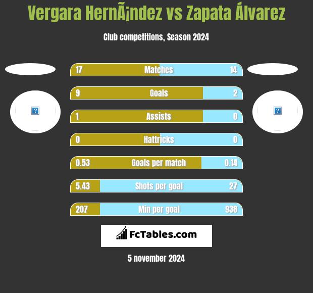 Vergara HernÃ¡ndez vs Zapata Álvarez h2h player stats