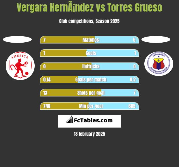 Vergara HernÃ¡ndez vs Torres Grueso h2h player stats