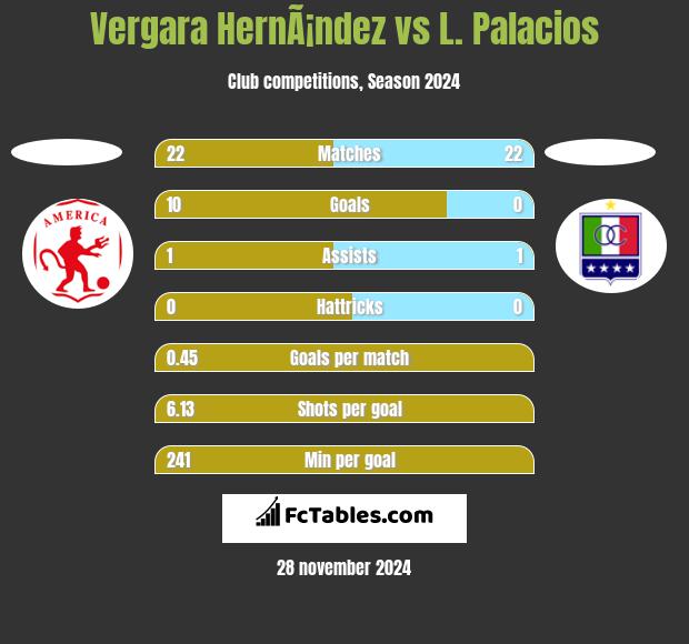 Vergara HernÃ¡ndez vs L. Palacios h2h player stats