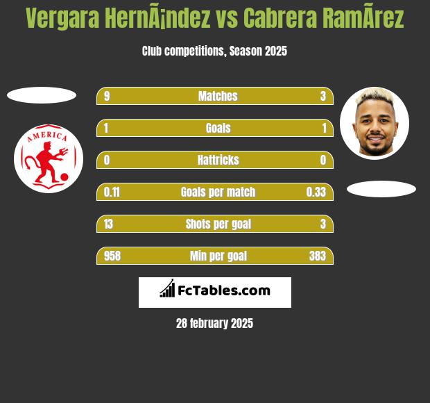 Vergara HernÃ¡ndez vs Cabrera RamÃ­rez h2h player stats