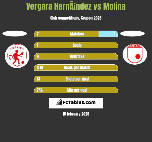 Vergara HernÃ¡ndez vs Molina h2h player stats