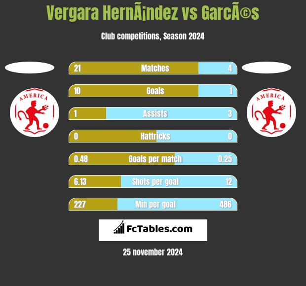 Vergara HernÃ¡ndez vs GarcÃ©s h2h player stats