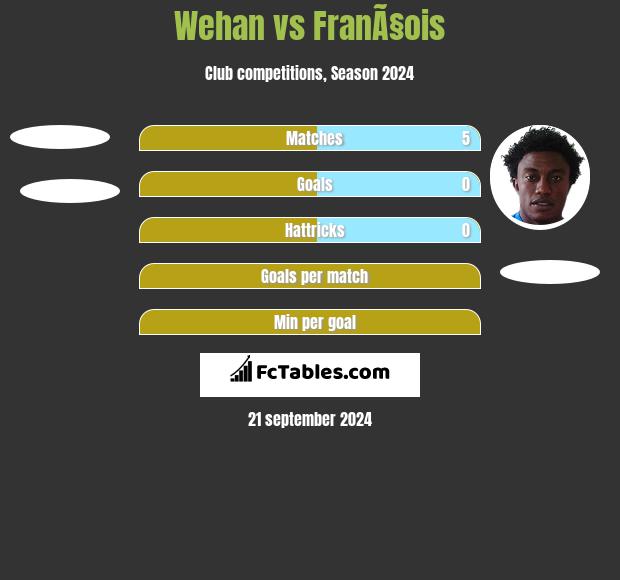 Wehan vs FranÃ§ois h2h player stats