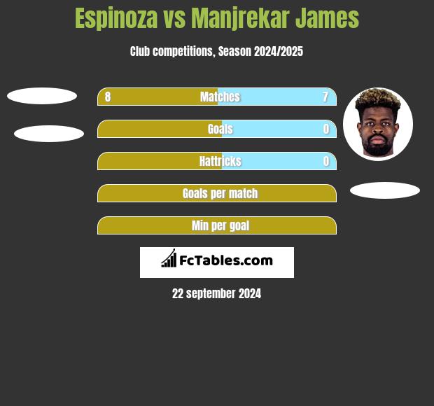 Espinoza vs Manjrekar James h2h player stats