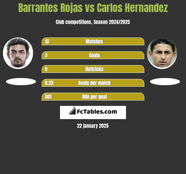 Barrantes Rojas vs Carlos Hernandez h2h player stats