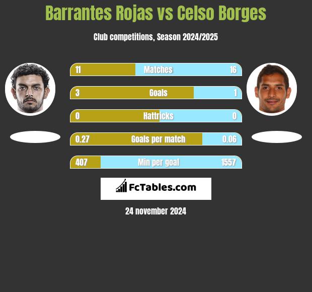 Barrantes Rojas vs Celso Borges h2h player stats