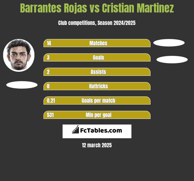 Barrantes Rojas vs Cristian Martinez h2h player stats