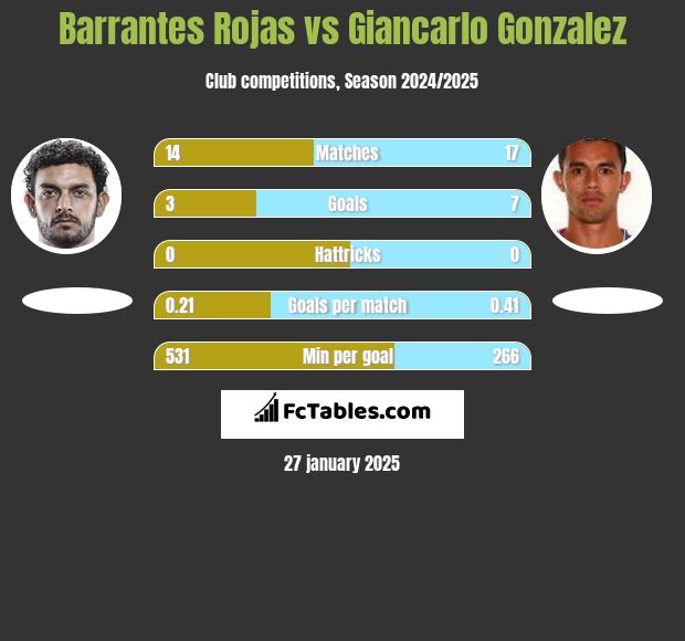 Barrantes Rojas vs Giancarlo Gonzalez h2h player stats