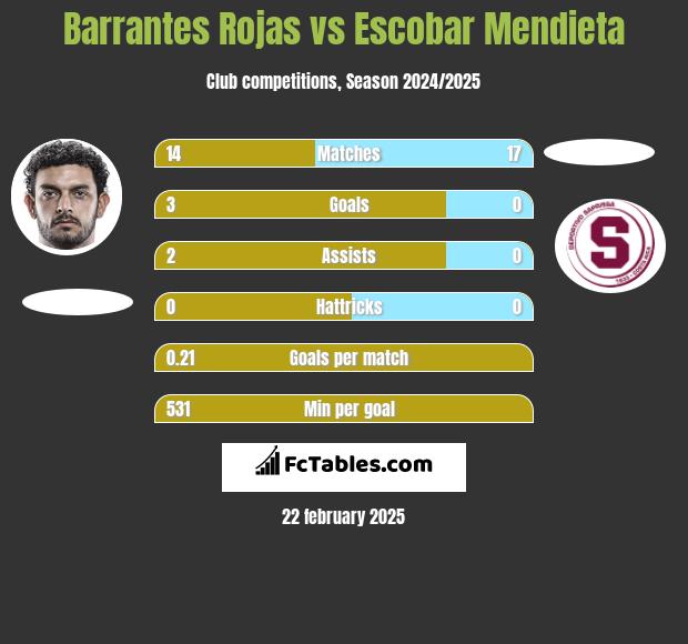 Barrantes Rojas vs Escobar Mendieta h2h player stats