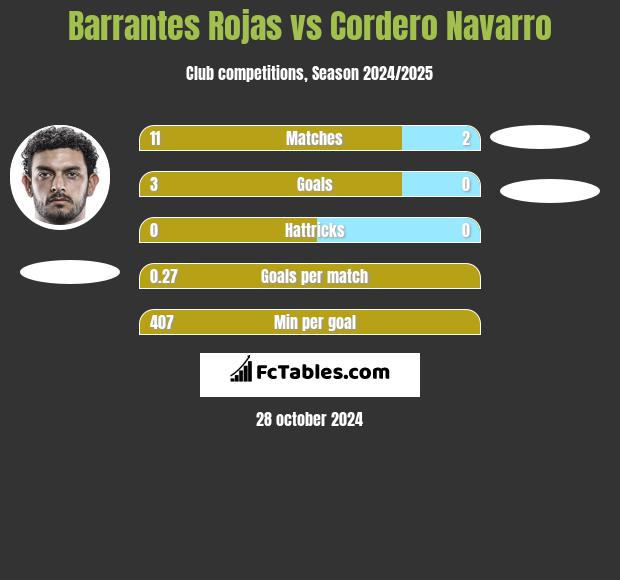 Barrantes Rojas vs Cordero Navarro h2h player stats